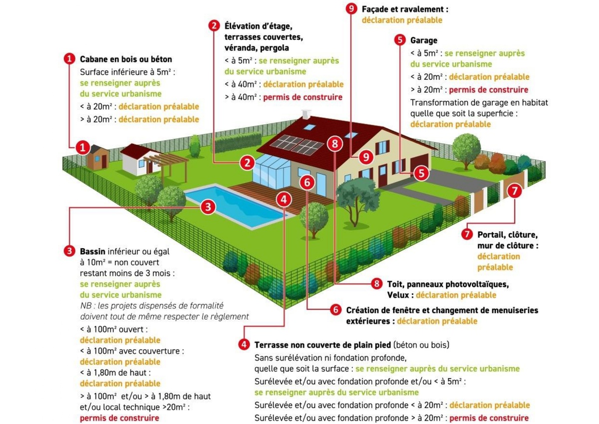 Travaux, quoi déclarer?